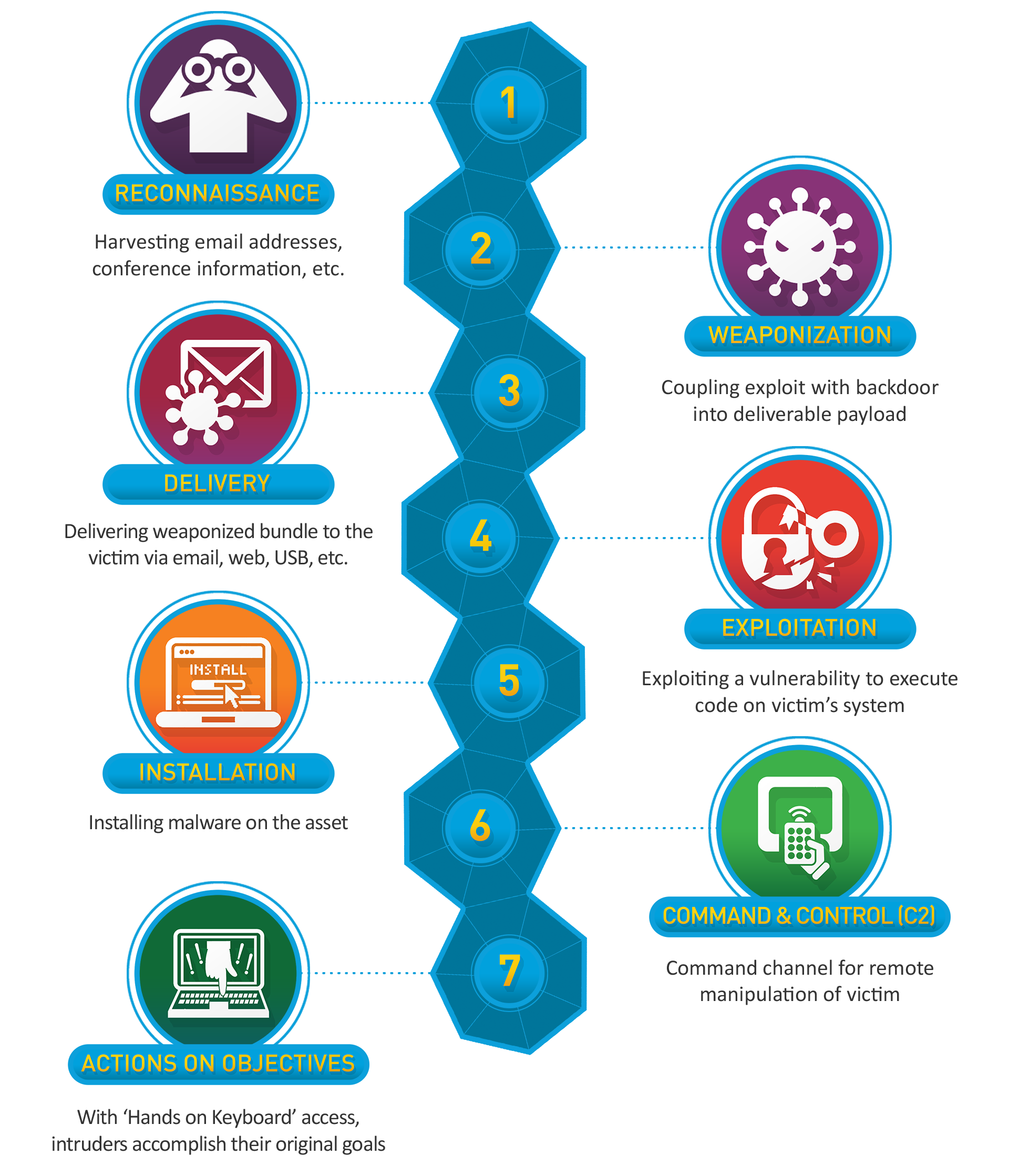 La Cyber Kill Chain de Lockheed Martin : reconnaissance, weaponization, delivery, exploitation, installation, command and control, actions on objectives.