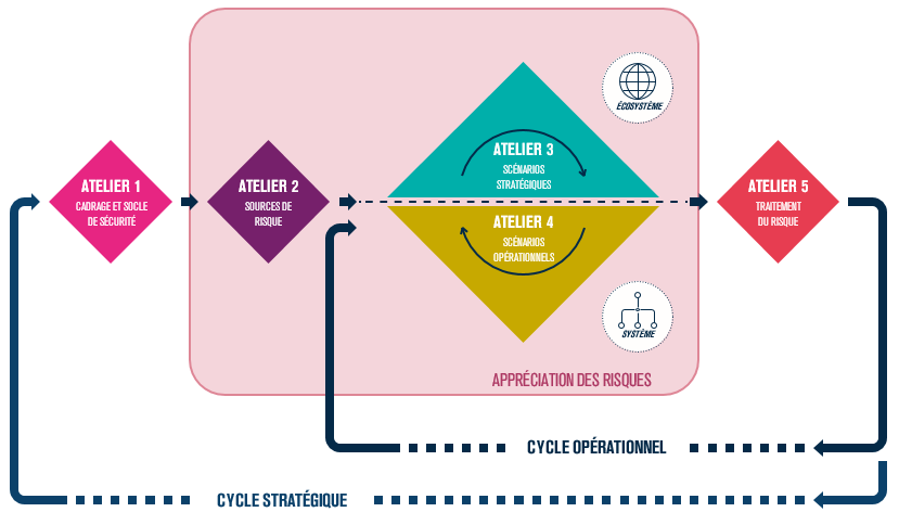 Les cinq ateliers de la méthode EBIOS Risk Manager : cadrage, sources de risque, scénarios stratégiques, scénarios opérationnels, traitement du risque.