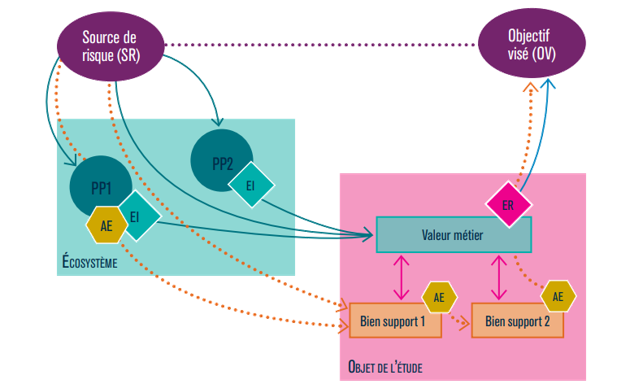 Schéma de la méthode EBIOS Risk Manager : source de risque, écosystème, objet de l'étude, biens supports et valeur métier.