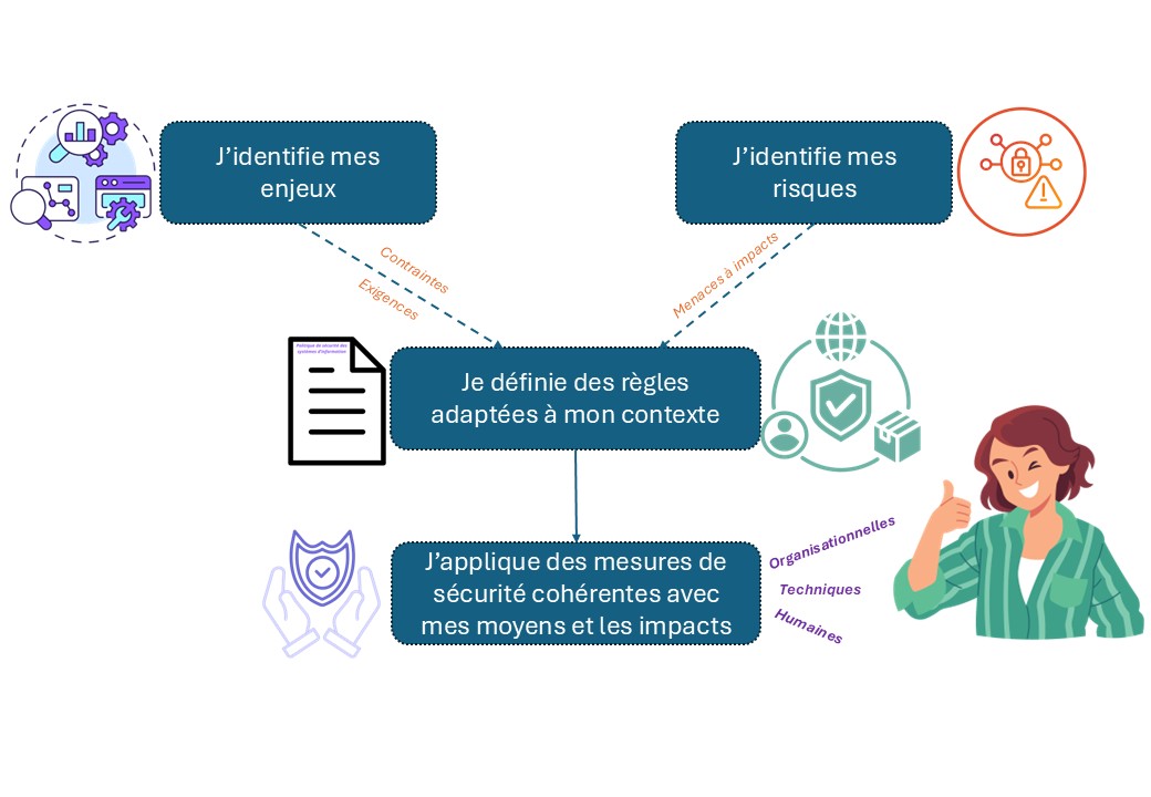 Synthese des quatre chantiers d'une demarche de securite en entreprise