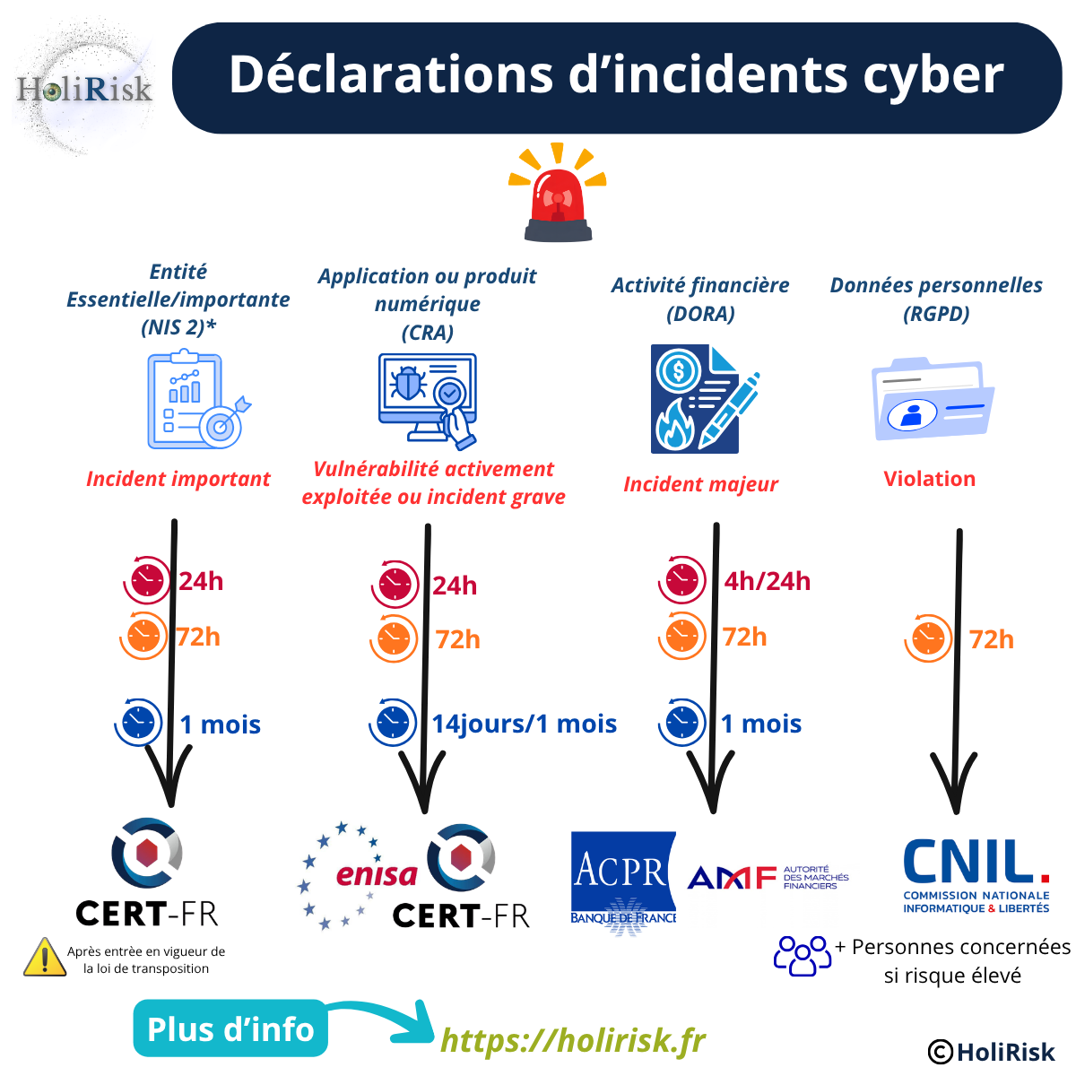 Infographie récapitulative des obligations de signalement d'incident cyber : RGPD, NIS 2, DORA, CRA et LPM, délais et destinataires